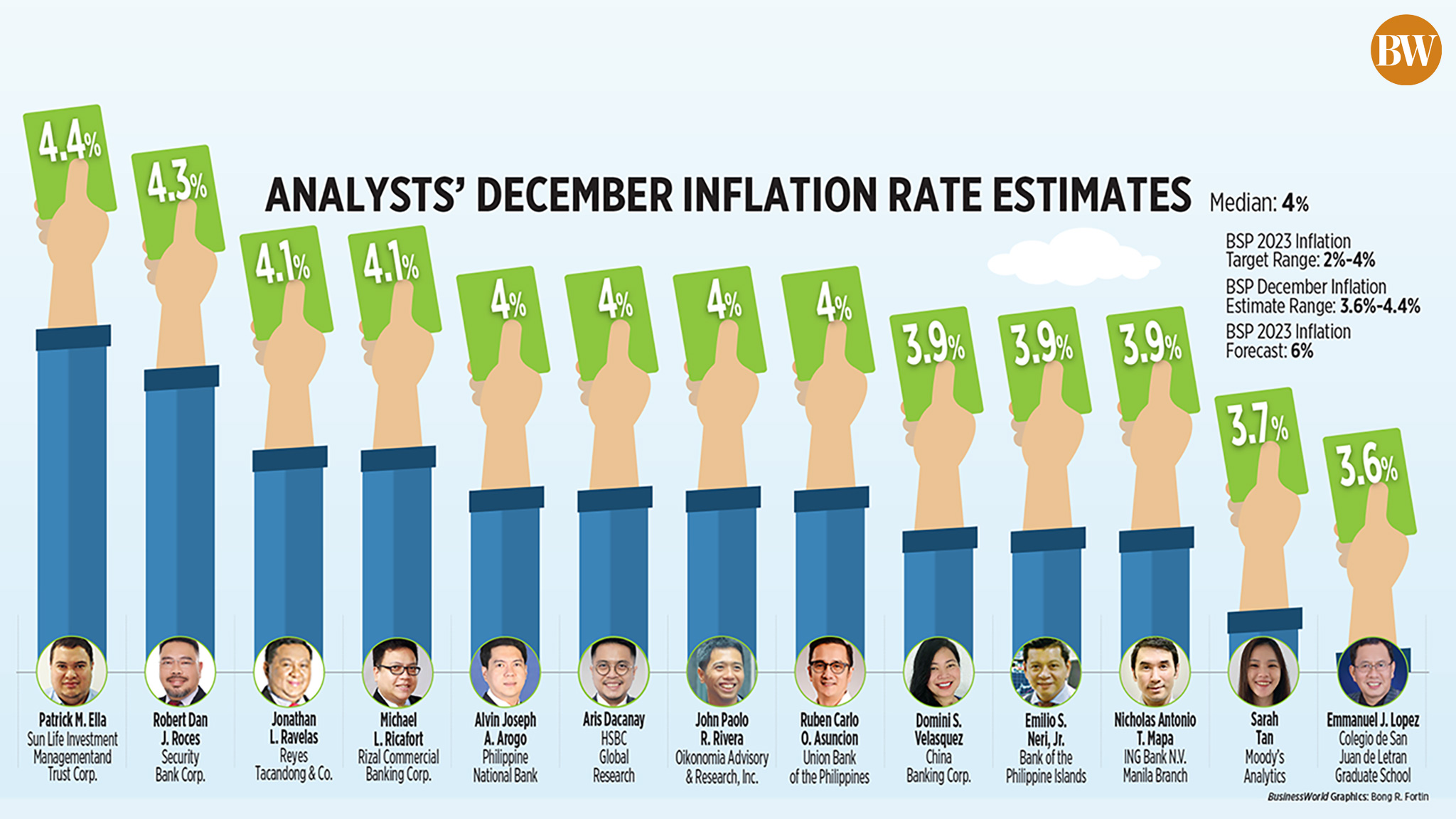 Analysts' December inflation rate estimates
