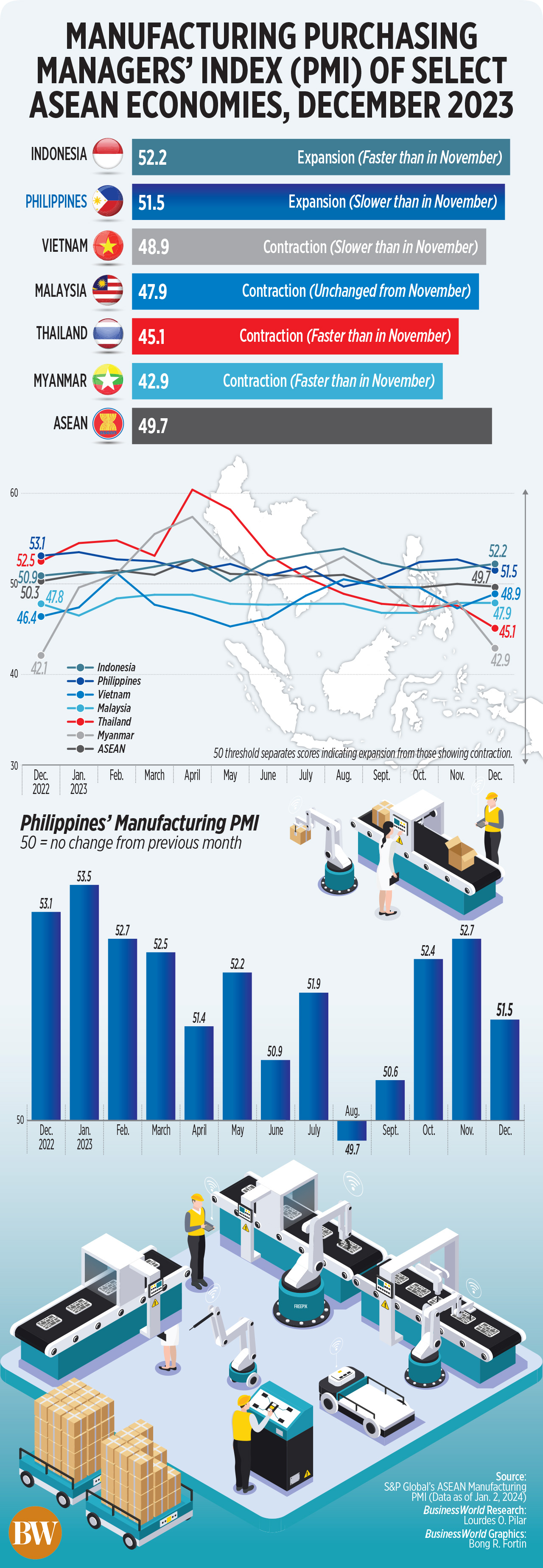 Manufacturing Purchasing Managers’ Index (PMI) of select ASEAN economies, December 2023