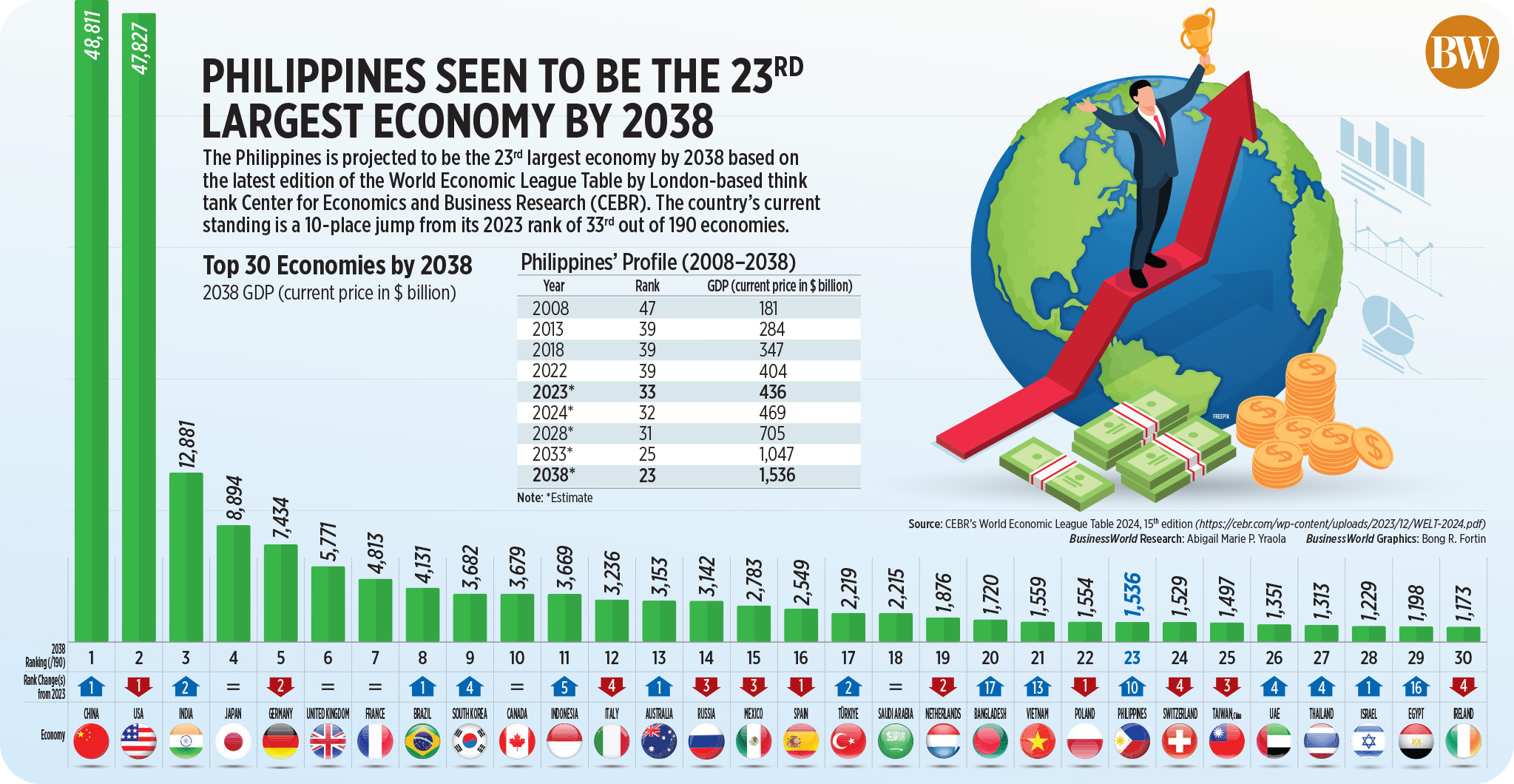 Philippines seen to be the 23<sup>rd</sup> largest economy by 2038